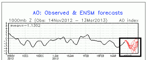 Arctic Oscillation