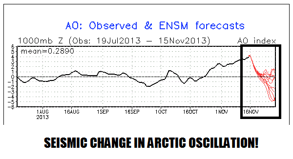 Arctic Oscillation