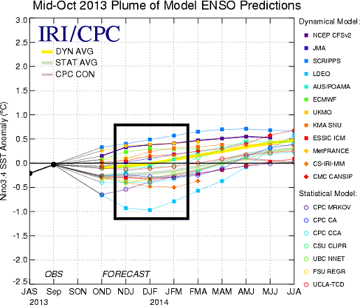 El Niño Southern Oscillation