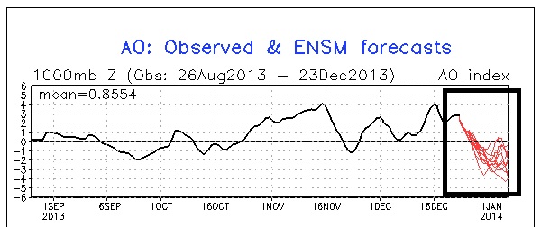 Arctic Oscillation