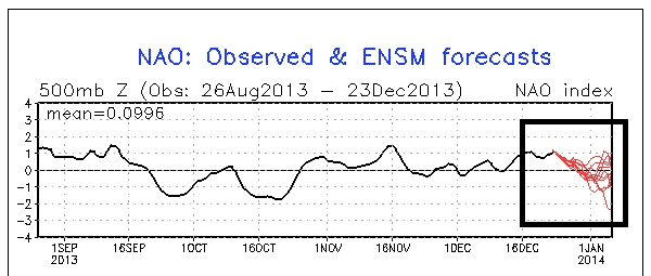 North Atlantic Oscillation