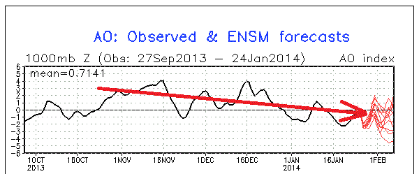 Arctic Oscillation