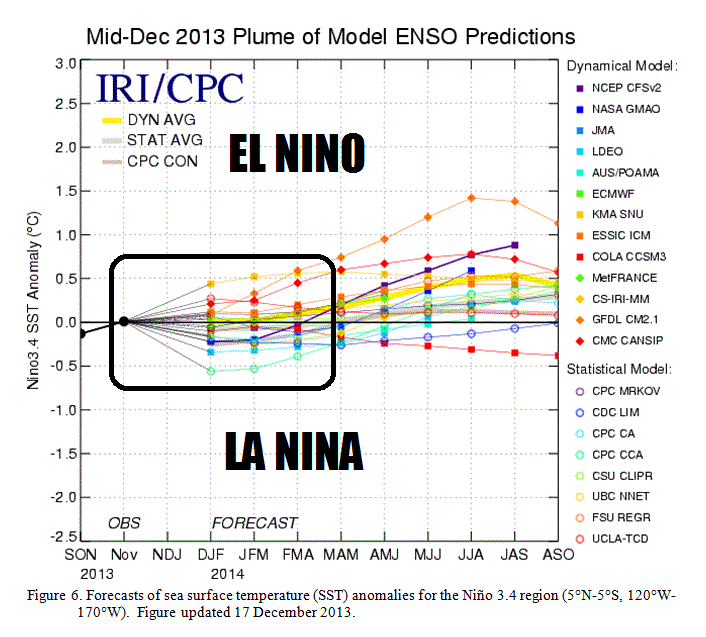 El Nino Southern Oscillation