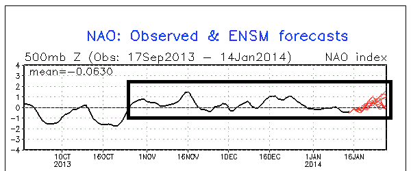 North Atlantic Oscillation