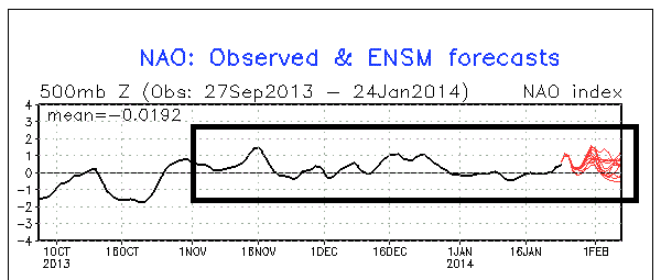 North Atlantic Oscillation