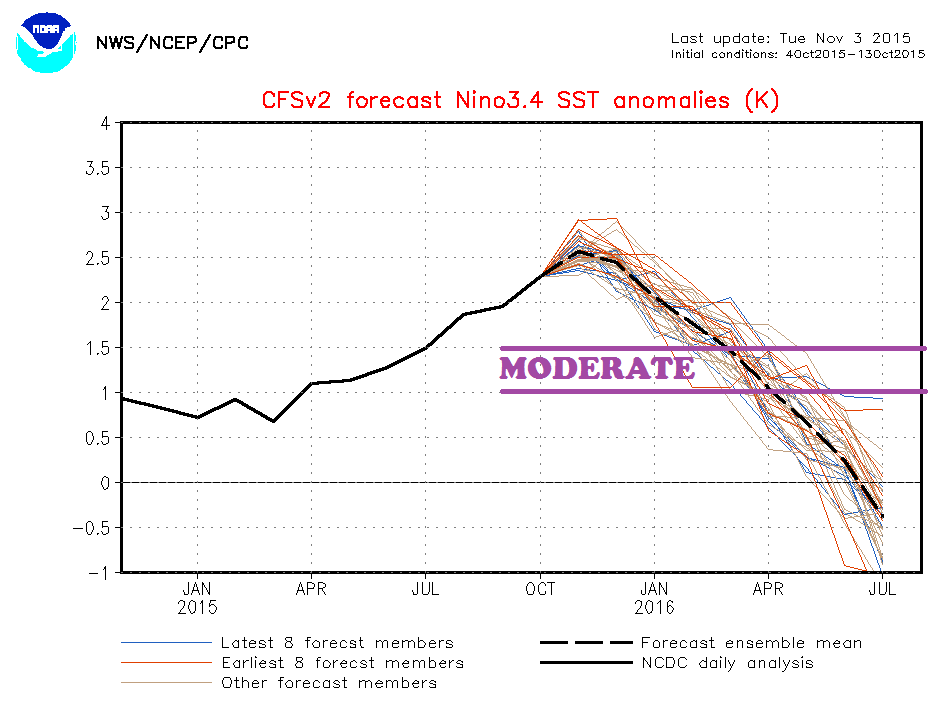 elnino