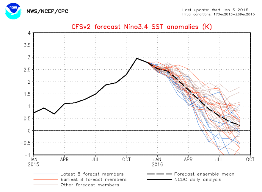 elnino